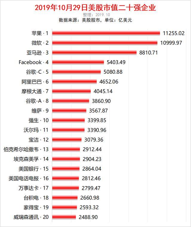 美股市值二十强企业:苹果领跑,微软第二,阿里巴巴排名