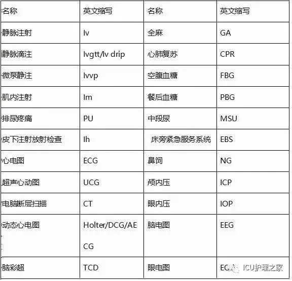 经常会碰到各类不知所云的注射或用药缩写,而对于护理人员特别是新