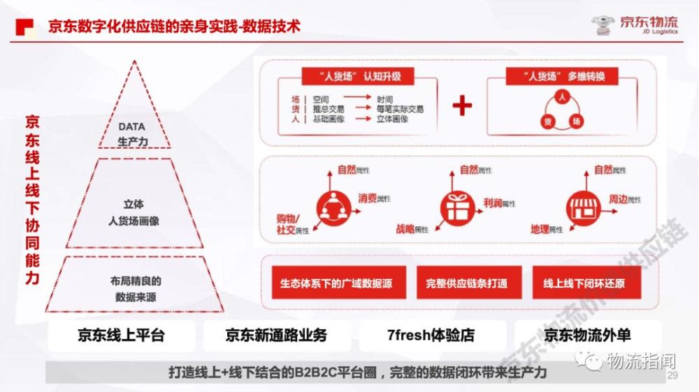 揭秘:数字化时代,京东物流要打造怎样的供应链?