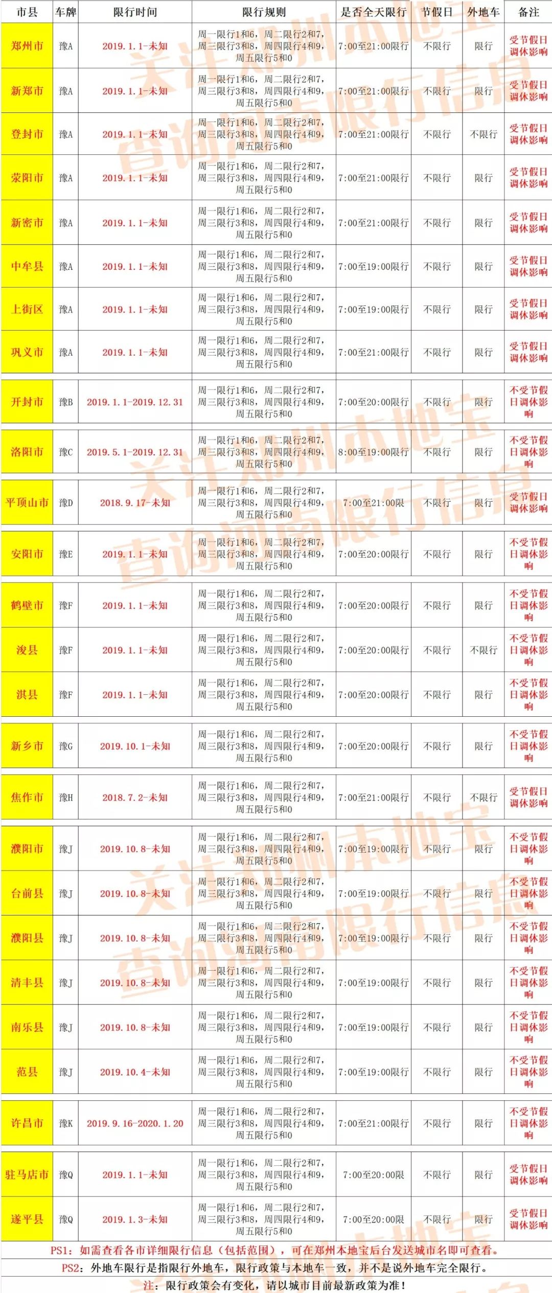 台前车主注意!2019河南省限行城市及政策有变!