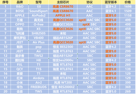 优点: 音质出色:jeet  air  plus是少见的400元以内还采用了高通qcc