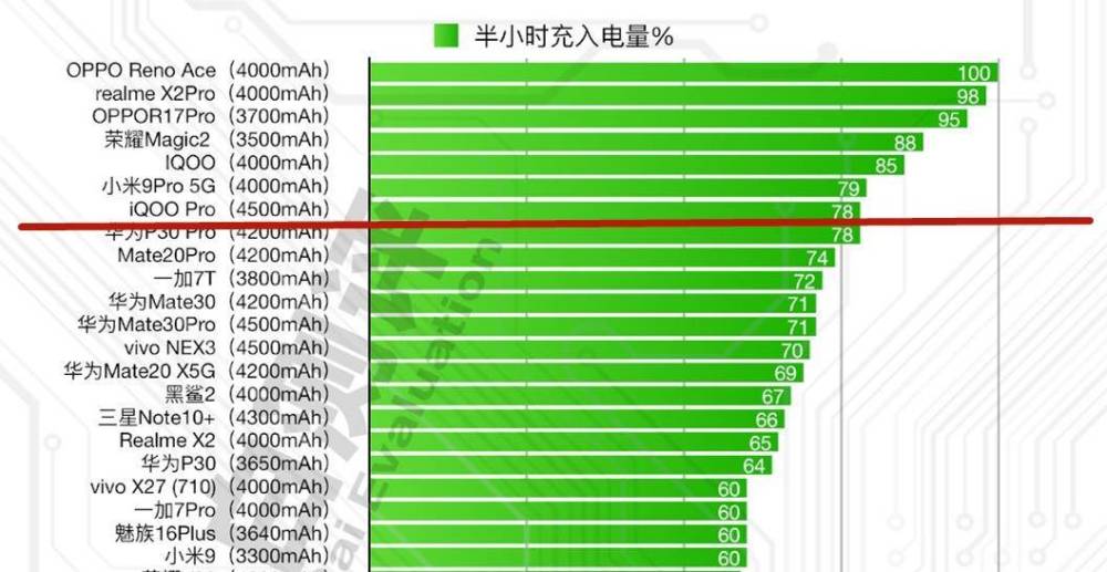 0%~100%充电对比测试(数据来源@小白测评)