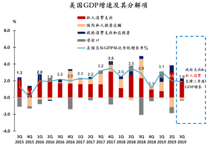 消费投资分化加剧——2019年三季度美国gdp数据点评