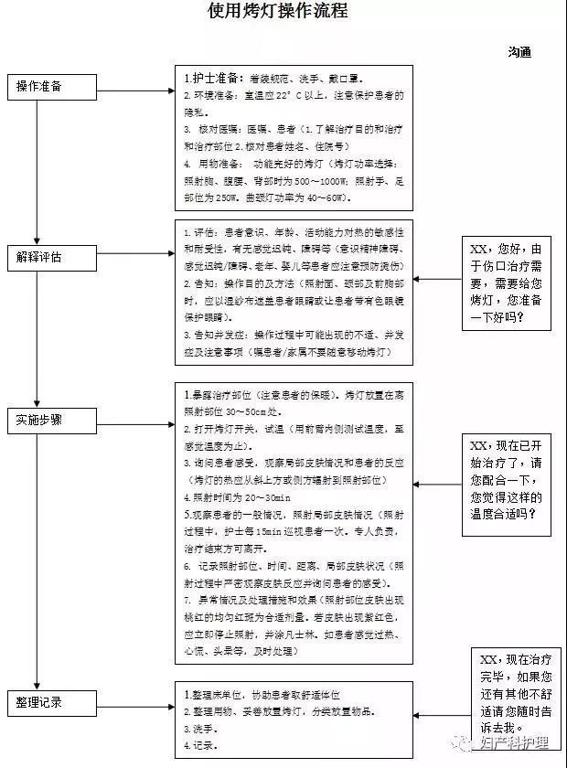 珍藏版!产房必备的18张常用操作流程图,细节满满