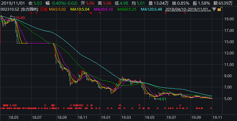 财务数据显示,正是从2018年开始,东方园林利润开始出现大幅下滑.
