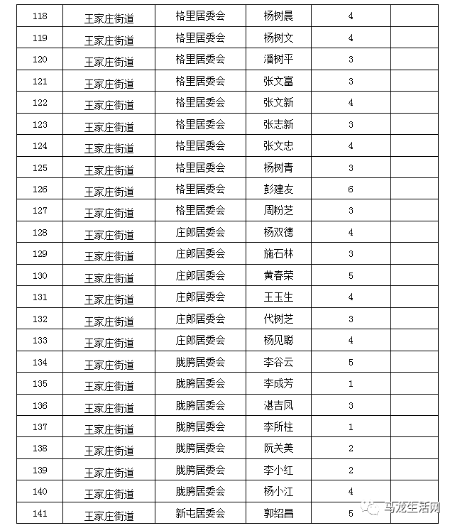 曲靖市马龙区2019年度脱贫户名单公告!1100户