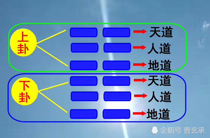 "天地人"三才在六爻预测法中的重要作用,不三不四来源