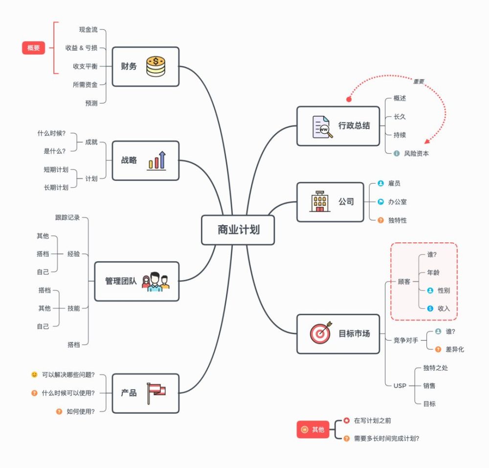 如何用思维导图做一场有影响力的演讲