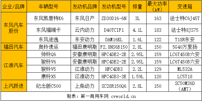 2019年武汉车展国六轻卡品牌及配置一览表