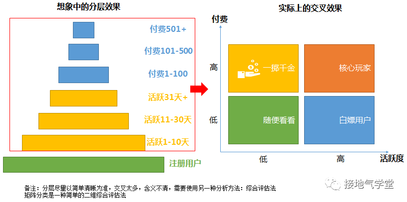 用户分层,该怎么分才合理