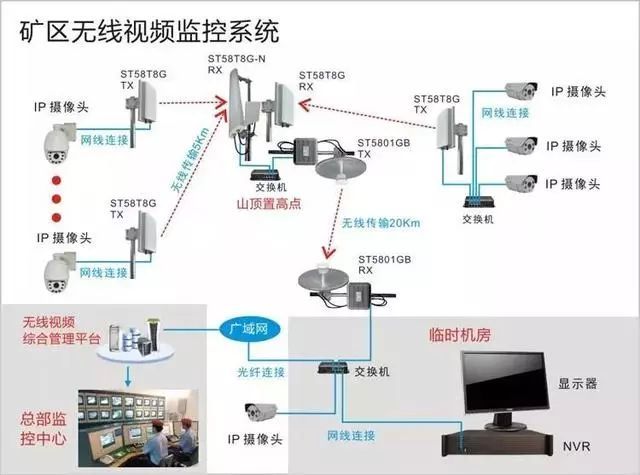 视频监控,无线监控,无线传输,无线网桥,摄像机