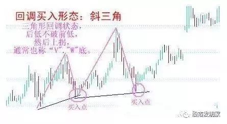 股票六大最佳买点之一:颈线支撑遇到颈线,有强支撑,胜算率很高