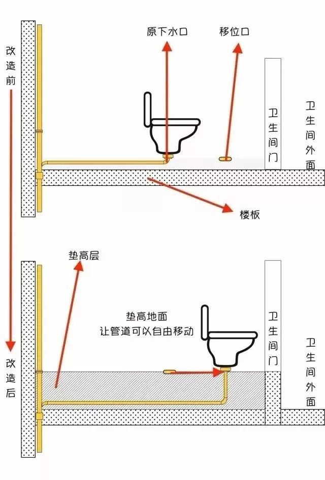 马桶,卫生间,下水管,厕所,排水管,马桶移位器