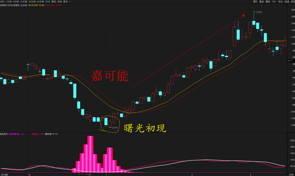 股市k线图解:乌云盖顶与曙光初现