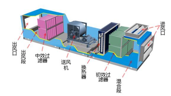 组合式空气处理机组的运行