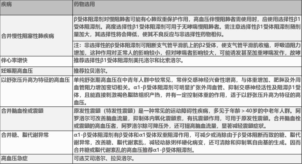 同为β受体阻滞剂,它们的用法到底有何区别?