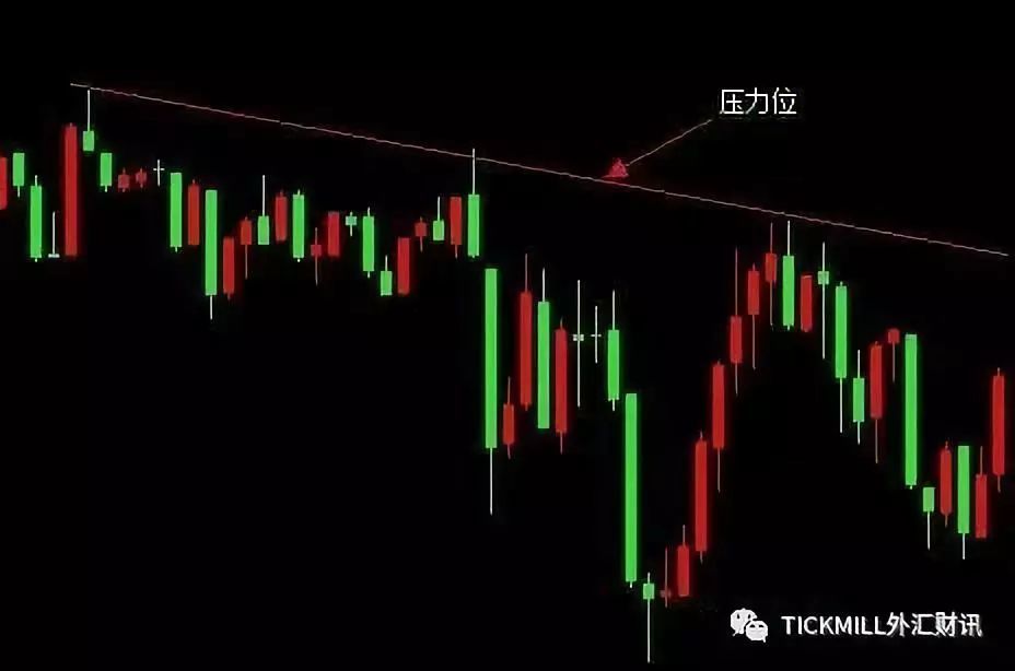 压力位与支撑位技术解析