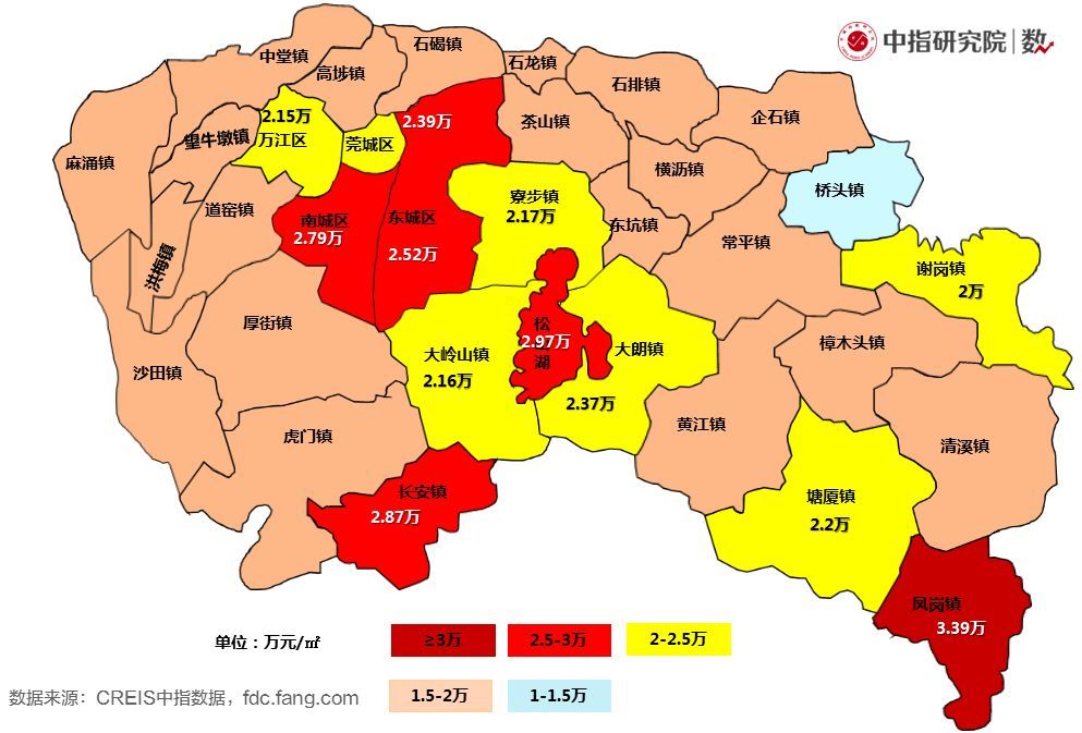 位居全市首位;松山湖成交均价29732元/㎡排名第二,长安镇与南城区分别