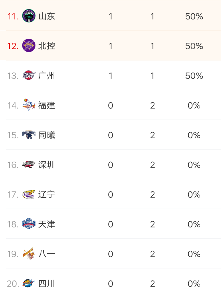 最失望球队,没有之一,辽宁男篮开季两连败!