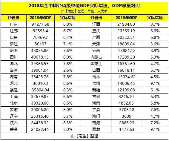 全球人均gdp为1.13万美元,那中国大陆,港澳台人均是多少呢?