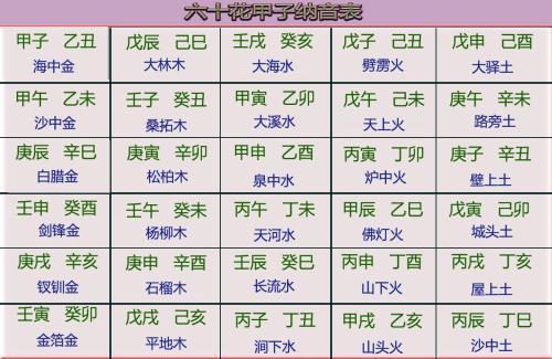奇妙口诀分钟记,六十甲子纳音术