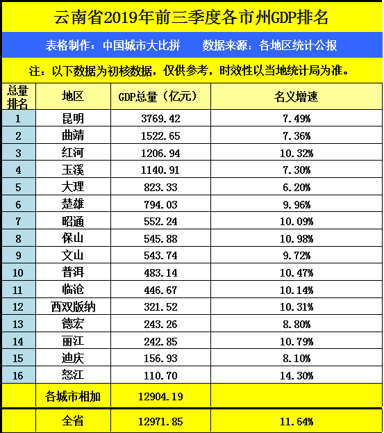 云南省的2019年前三季度各城市gdp出炉,昆明在省内排名如何?