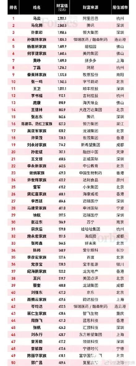 郑淑良,姜滨,林凡连……13位山东人上榜2019福布斯中国富豪榜