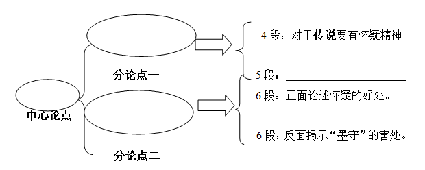 送材料回到观点的家——谈一谈怀疑对学问的作用 (一)《怀疑与学问》