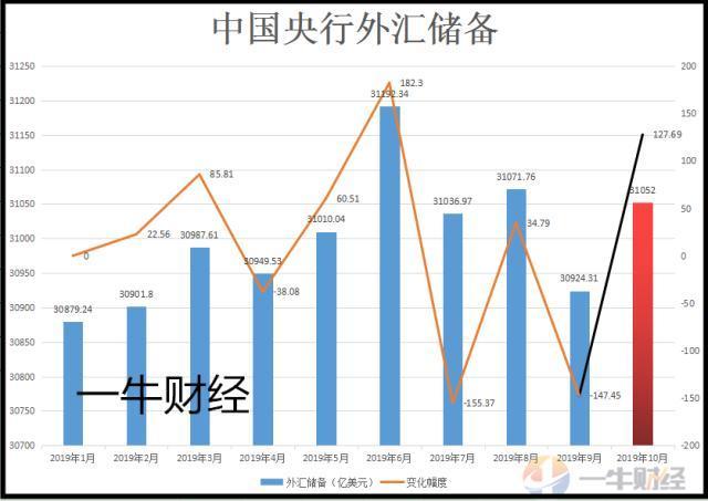 10月,中国外汇储备增加127亿美元!那黄金