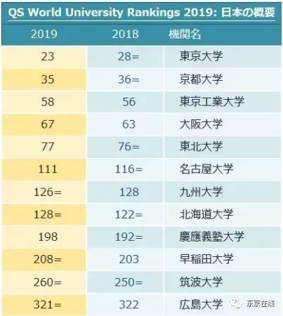 下面奉上上榜的日本大学今年与去年的名次对比图参考作用.