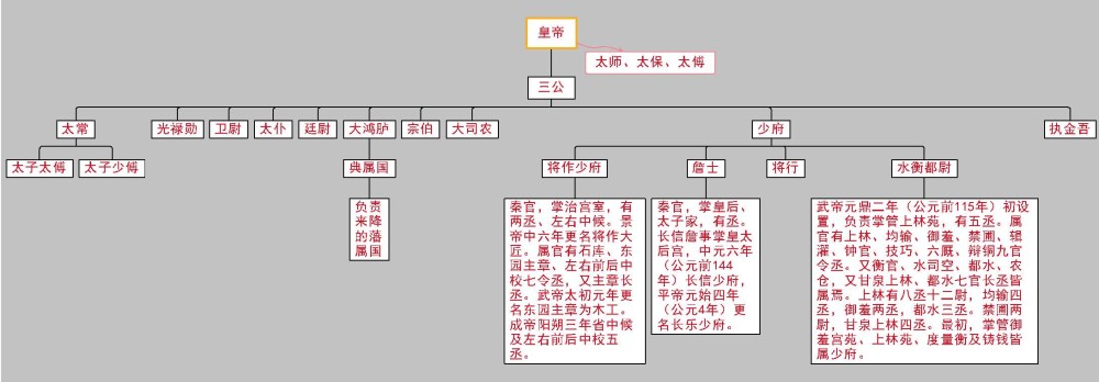 通过思维导图看西汉的官秩设置