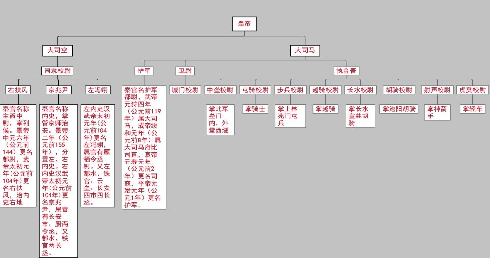 通过思维导图看西汉的官秩设置