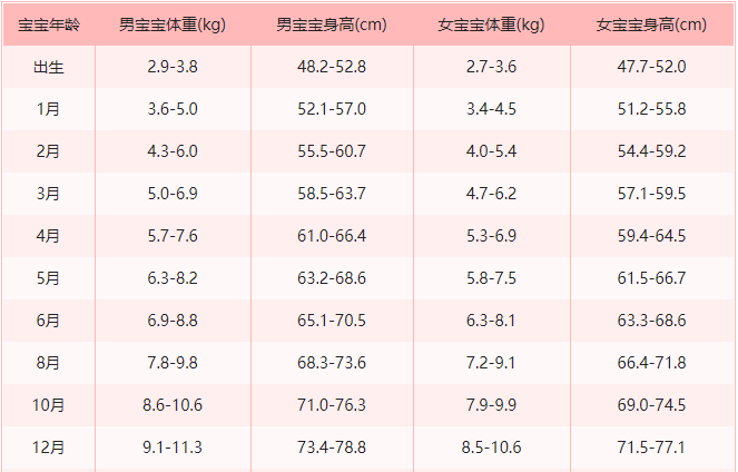 2019最新宝宝身高体重标准表,请勿当真,这三种运动有助于孩子长高