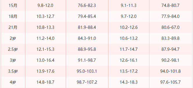 1~4岁宝宝身高体重标准表