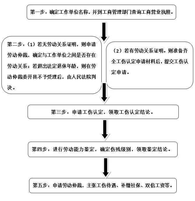 敲黑板,工伤认定申请材料,申请流程"考点"来了!