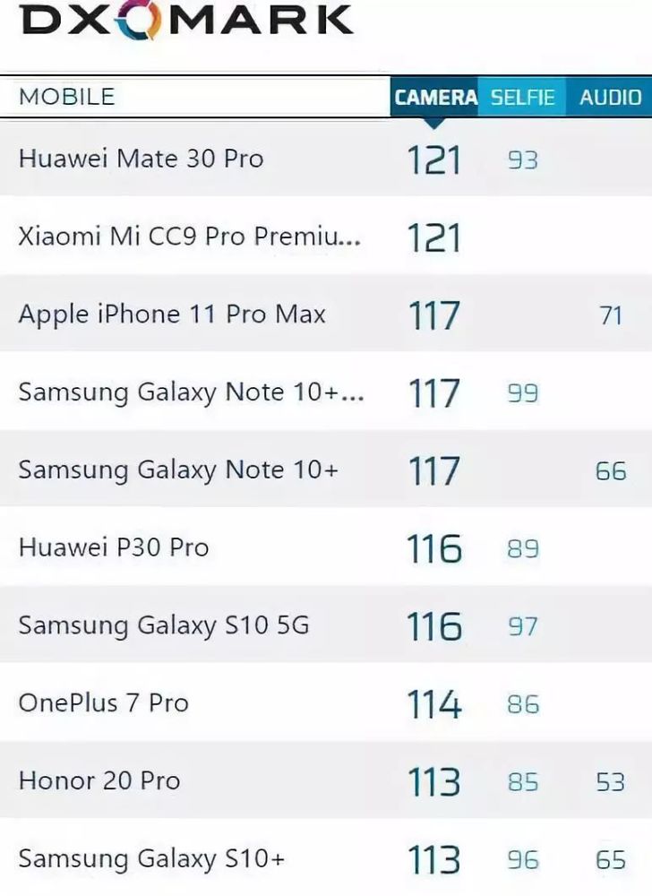 iphone 11 pro,小米cc9 pro,华为mate 30 pro,dxomark,iphone,max