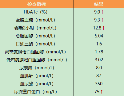 糖尿病,糖尿病肾病,空腹血糖,2型糖尿病,胰岛素