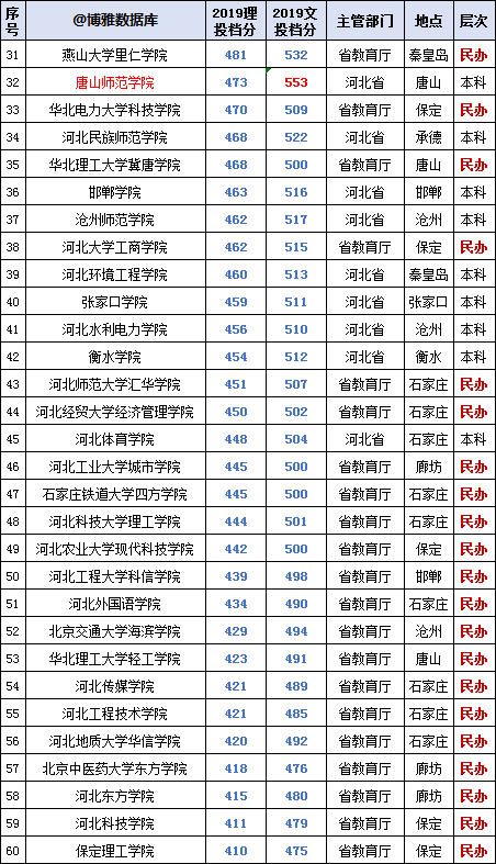 高校,华北电力大学,河北,东北大学秦皇岛分校,滨海,保定,燕山大学