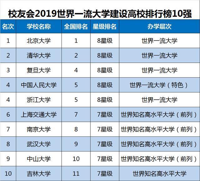 2019中国双一流大学排名140强发布,快来看看你的大学排第几?