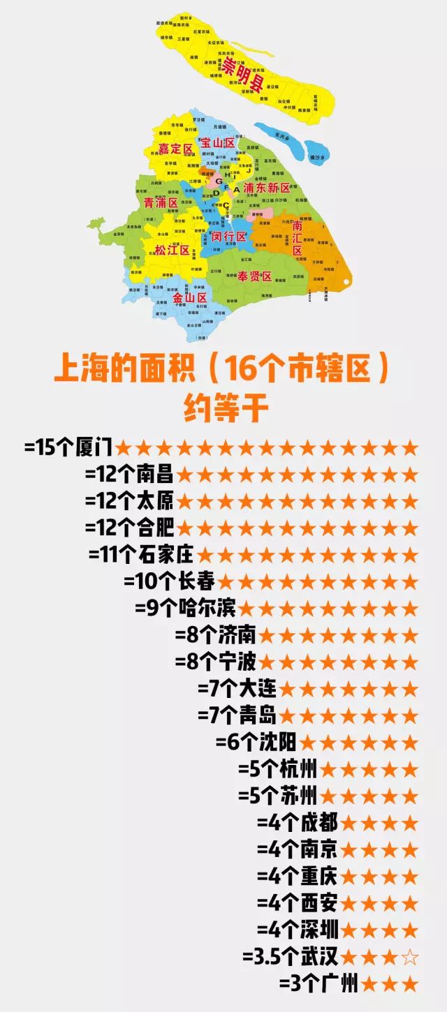 不卖关子了 上海到底有多大? 上海面积6340.5平方千米 从国内来看