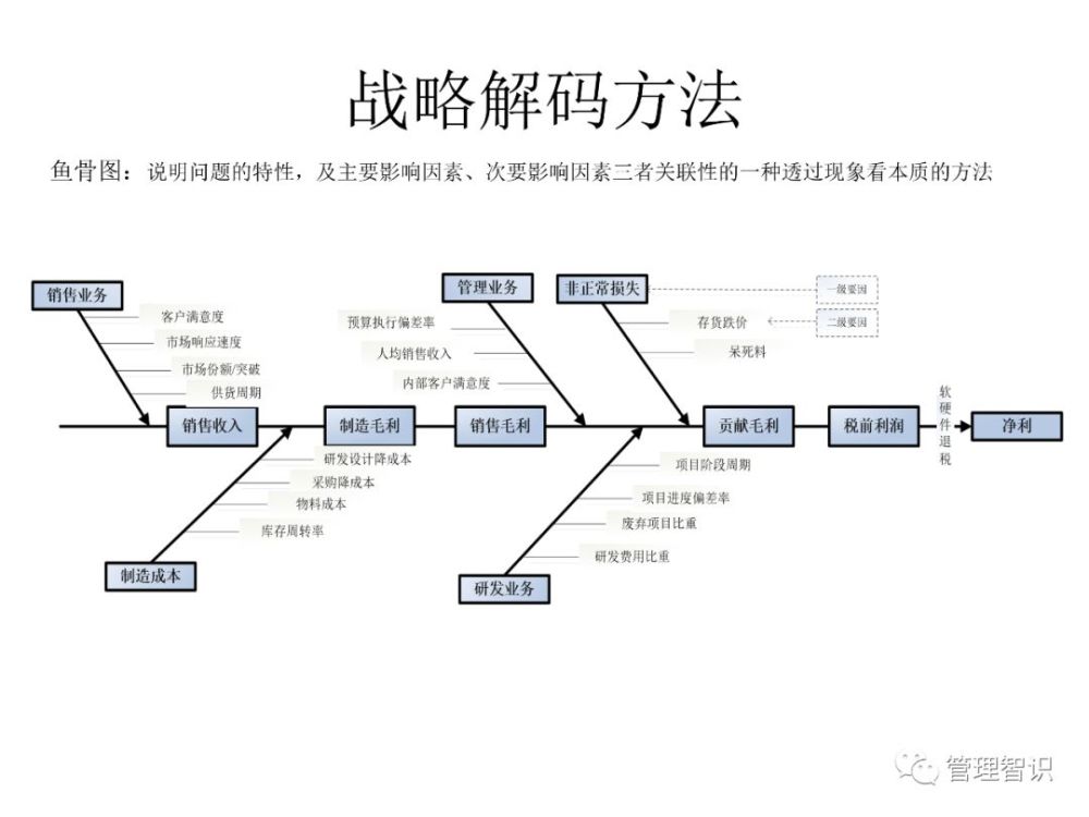 企业战略解码六步法图解