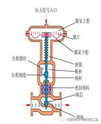 或同时动作,均能使低压安全油油压力降低或消失,打开隔膜阀阀门把eh