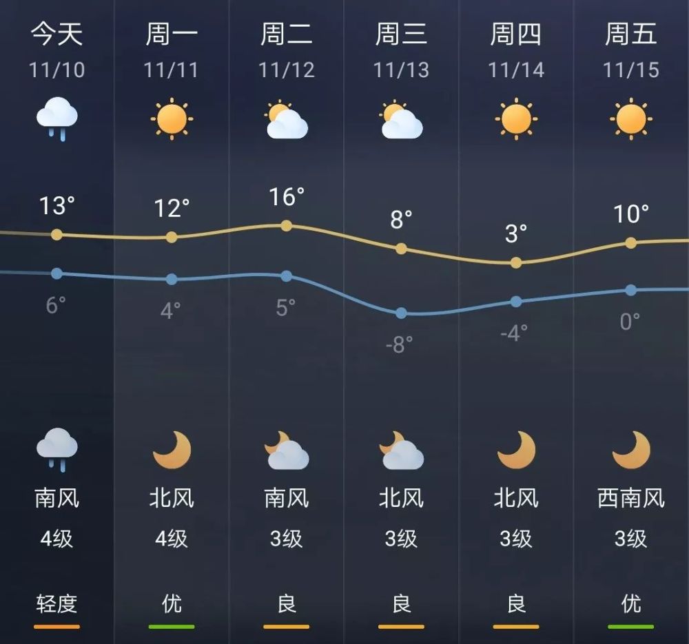 下周锦州市天气多变 气温起伏较大 提醒市民出行注意天气变化