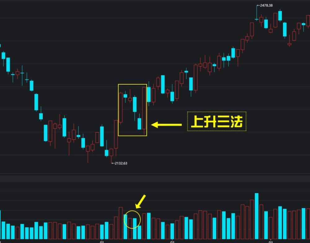 出击卖点 上升三法形态出现后