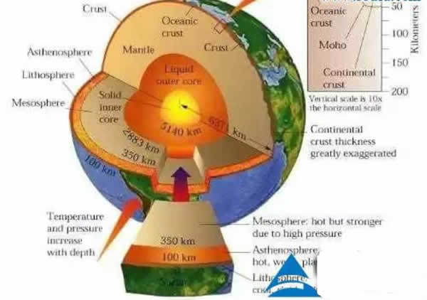 地球内部圈层结构图,地球内部存在一个巨型海洋,水量是地表5倍