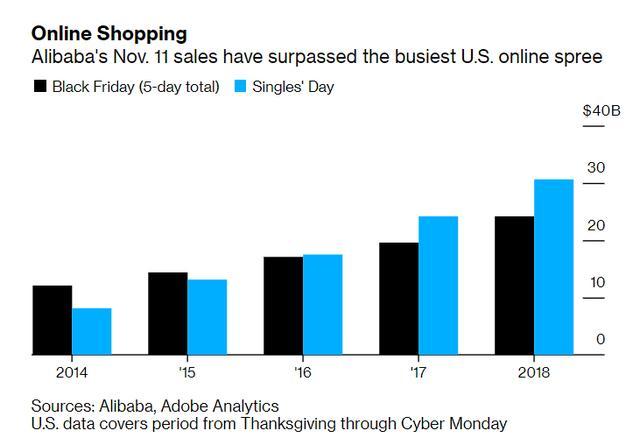 last year, sales at alibaba climbed 27% to 213.