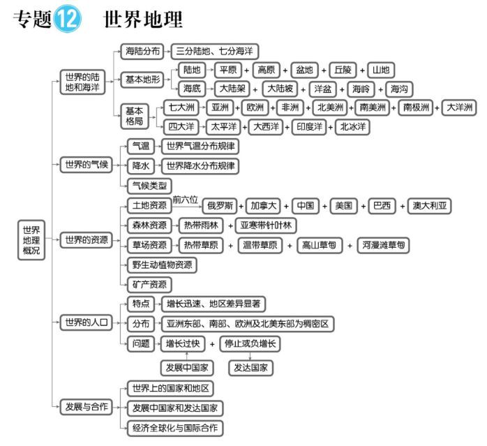 这16张地理思维导图,查漏补缺必备!