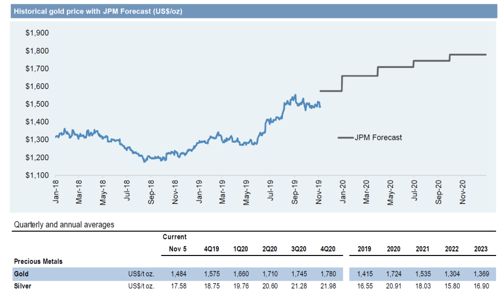 因此,摩根大通维持2020年黄金突破1700美