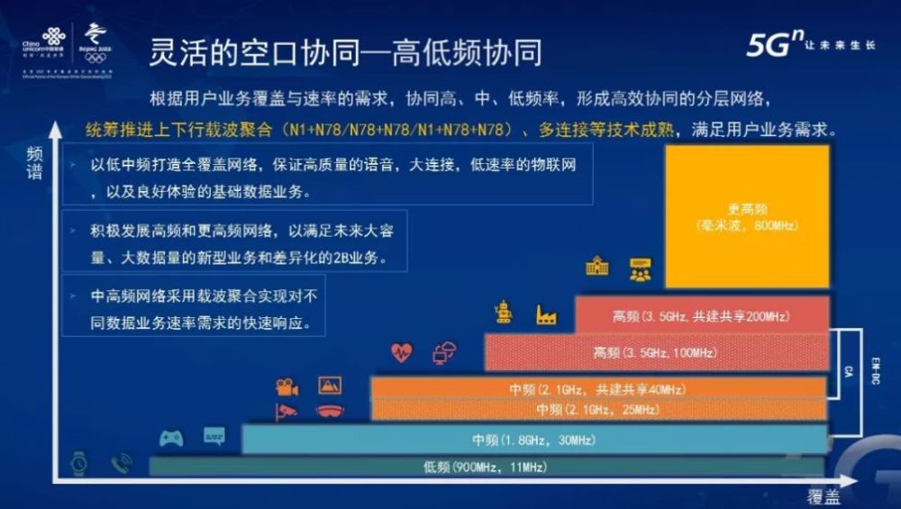 中国联通发布5g弹性空口方案