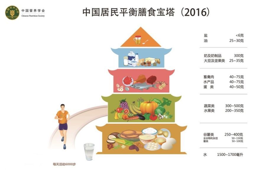 戒不良的饮食习惯:偏食挑食,饮食结构不均衡等,对照膳食宝塔.
